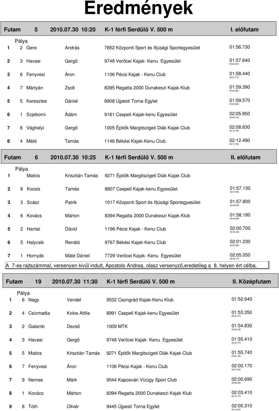 Egylet 6 1 Szjeborni Ádám 9161 Csepeli Kajak-kenu Egyesület 7 8 Vághelyi Gergő 1005 Épitők Margitszigeti Diák Kajak Club 8 4 Máté Tamás 1146 Békési Kajak-Kenu Club 01:57.640 00:00.910 01:58.440 00:01.