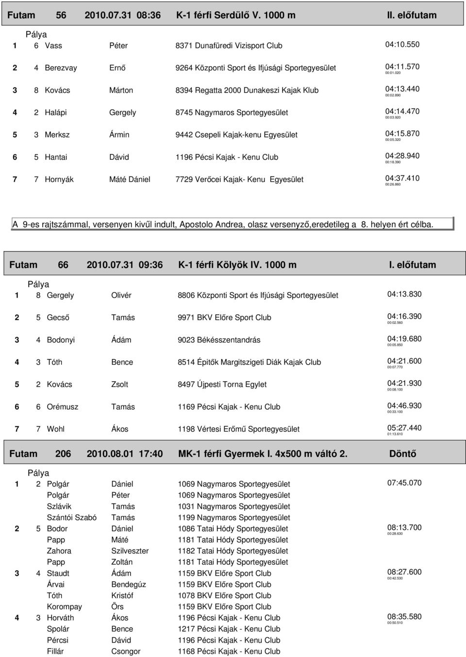 Csepeli Kajak-kenu Egyesület 6 5 Hantai Dávid 1196 Pécsi Kajak - Kenu Club 7 7 Hornyák Máté Dániel 7729 Verőcei Kajak- Kenu Egyesület 04:11.570 00:01.020 04:13.440 00:02.890 04:14.470 00:03.920 04:15.