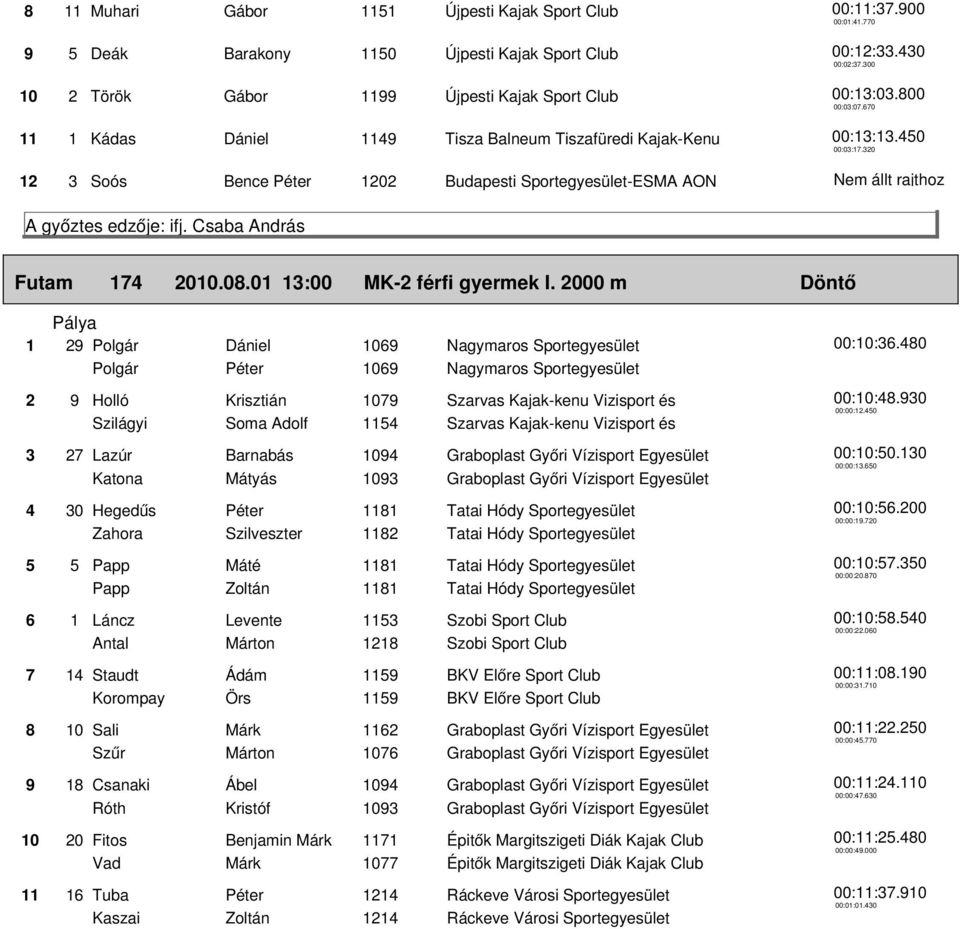 320 12 3 Soós Bence Péter 1202 Budapesti Sportegyesület-ESMA AON Nem állt rajthoz A győztes edzője: ifj. Csaba András 174 2010.08.01 13:00 MK-2 férfi gyermek I.