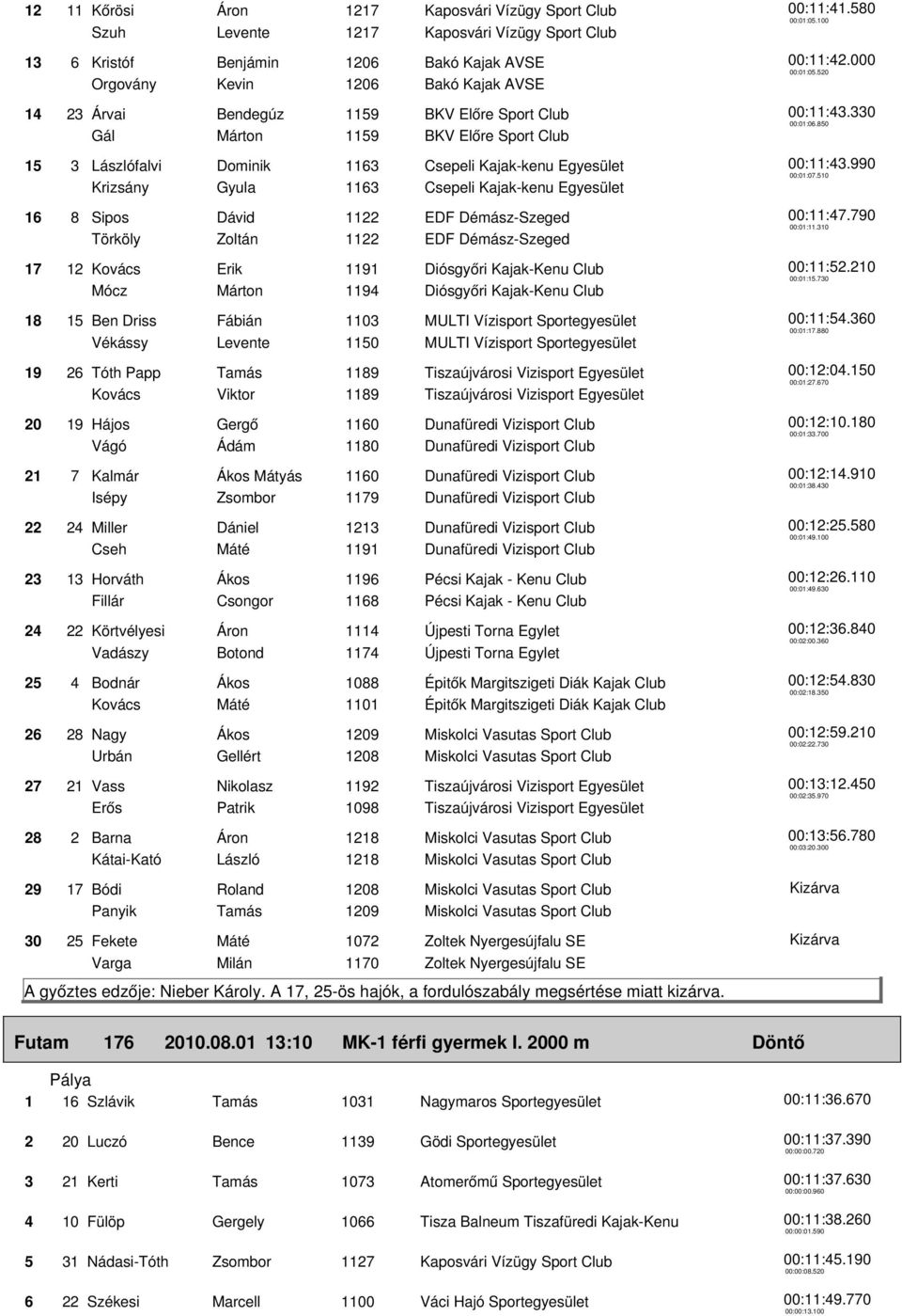 Démász-Szeged Törköly Zoltán 1122 EDF Démász-Szeged 17 12 Kovács Erik 1191 Diósgyőri Kajak-Kenu Club Mócz Márton 1194 Diósgyőri Kajak-Kenu Club 18 15 Ben Driss Fábián 1103 MULTI Vízisport