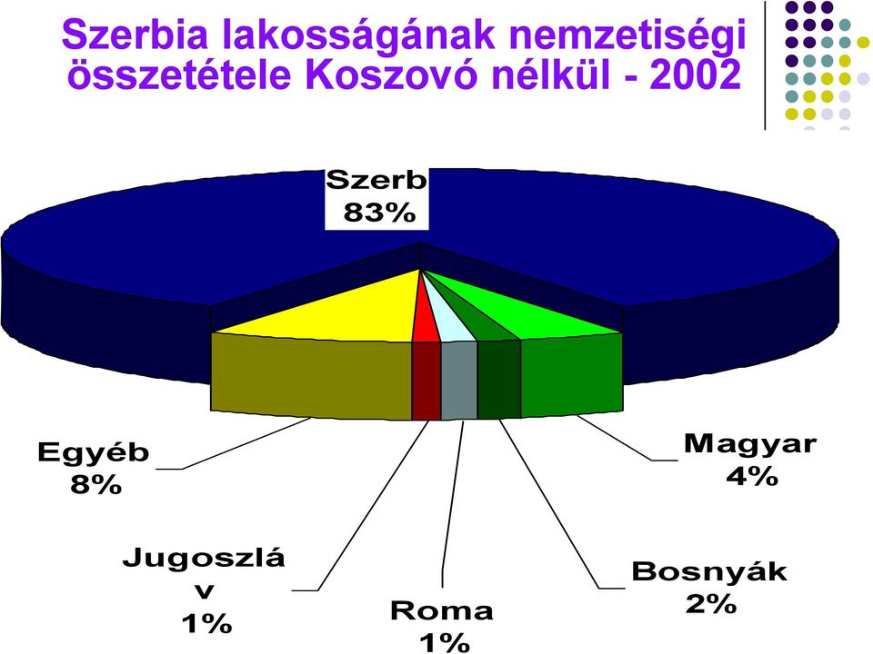 nélkül - 2002 Szerb 83% Egyéb