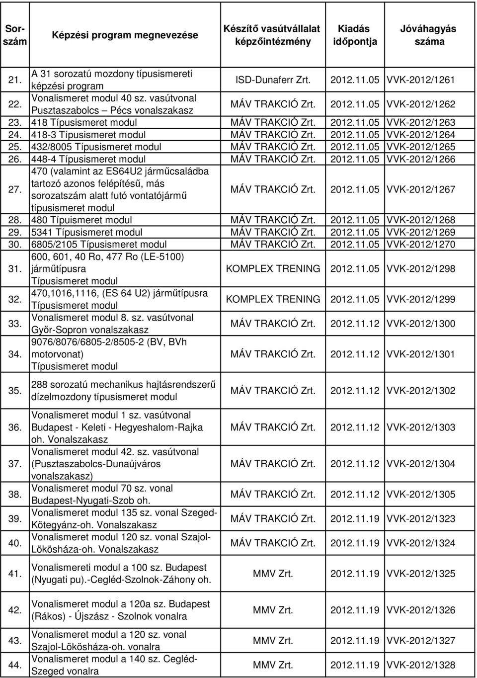 sorozatszám alatt futó vontatójármű 2012.11.05 VVK-2012/1267 típusismeret modul 28. 480 Típuismeret modul 2012.11.05 VVK-2012/1268 29. 5341 Típusismeret modul 2012.11.05 VVK-2012/1269 30.