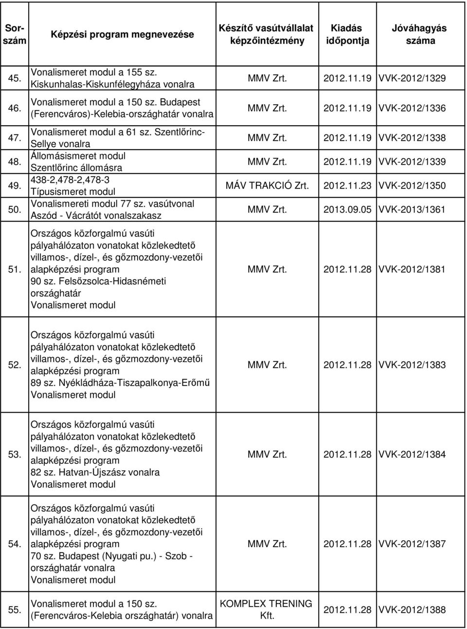 11.23 VVK-2012/1350 2013.09.05 VVK-2013/1361 51. villamos-, dízel-, és gőzmozdony-vezetői 90 sz. Felsőzsolca-Hidasnémeti országhatár 2012.11.28 VVK-2012/1381 52.
