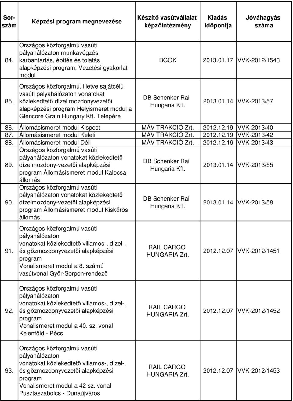 .01.14 VVK-2013/57 86. Állomásismeret modul Kispest 2012.12.19 VVK-2013/40 87. Állomásismeret modul Keleti 2012.12.19 VVK-2013/42 88. Állomásismeret modul Déli 2012.12.19 VVK-2013/43 89. 90. 91.