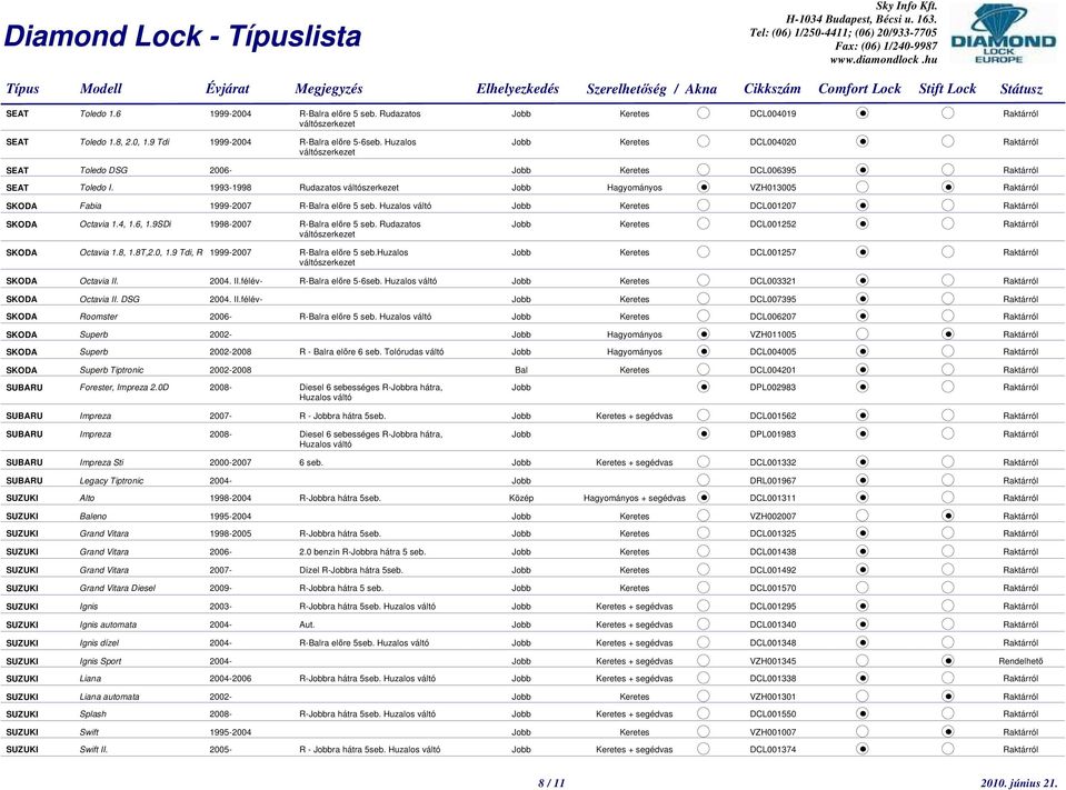 8T,2.0, 1.9 Tdi, R 1999-2007 R-Balra előre 5 seb.huzalos DCL001257 SKODA Octavia II. 2004. II.félév- R-Balra előre 5-6seb. Huzalos váltó DCL003321 SKODA Octavia II. DSG 2004. II.félév- DCL007395 SKODA Roomster 2006- R-Balra előre 5 seb.