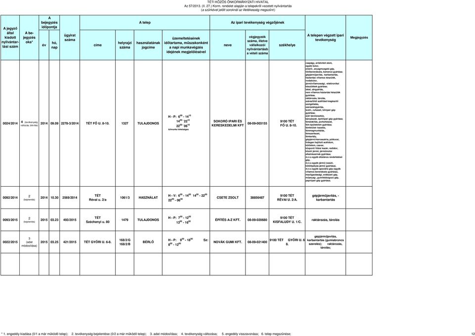 csapágy, erőátviteli elem, egyéb bútor, emelő-, anyagmozgató gép, fűtőberendezés, kemence gyártása; -karbantartás, háztartási villamos készülék, irodabútor, járművillamossági, -elektronikai