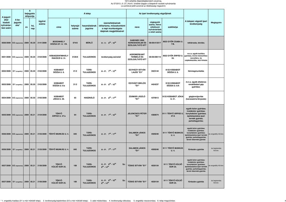 0126/6 szünetel GROMERKNT TERMELŐ ÉS SZOLGÁLTTÓ KFT 08-09-006116 9022 GYŐR ÁRPÁD U. 55. m.n.s. egyéb textiláru gyártása, kive kéziszőttesnecceltáru- és csipkekészítés, kézi hímzés 0032/2009 0/1 (engedély) 2009 05.