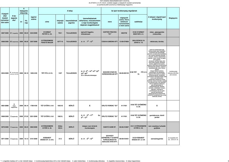 05 2267/2009 FEKETE MJOR 0277/10 H - P: 7 30-15 30 CSUK-GBON KFT. 13-09-074664 2624 SZOKOLY JÓKI U. 19. 0024/2009 4 ( változás, bővítés) 2009 06.19 1820-3/09 TÉT FŐ U. 8-10.