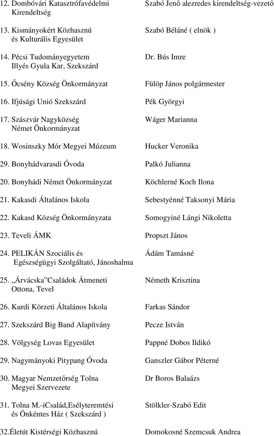 Wosinszky Mór Megyei Múzeum Hucker Veronika 29. Bonyhádvarasdi Óvoda Palkó Julianna 20. Bonyhádi Német Önkormányzat Köchlerné Koch Ilona 21. Kakasdi Általános Iskola Sebestyénné Taksonyi Mária 22.