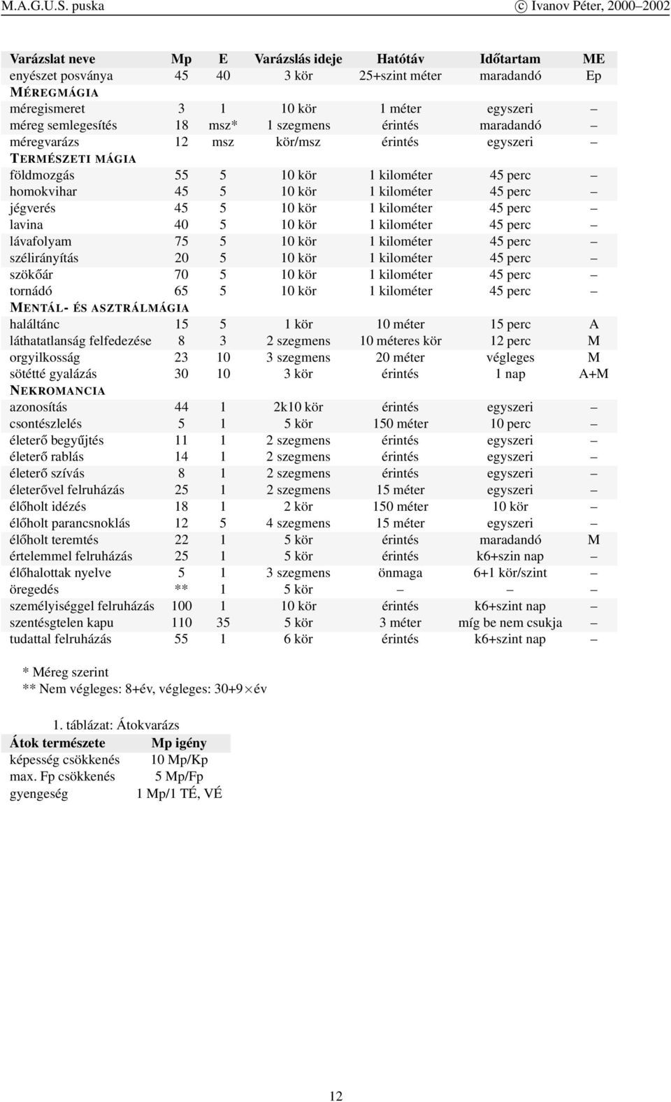 kilométer 45 perc lavina 40 5 10 kör 1 kilométer 45 perc lávafolyam 75 5 10 kör 1 kilométer 45 perc szélirányítás 20 5 10 kör 1 kilométer 45 perc szökőár 70 5 10 kör 1 kilométer 45 perc tornádó 65 5