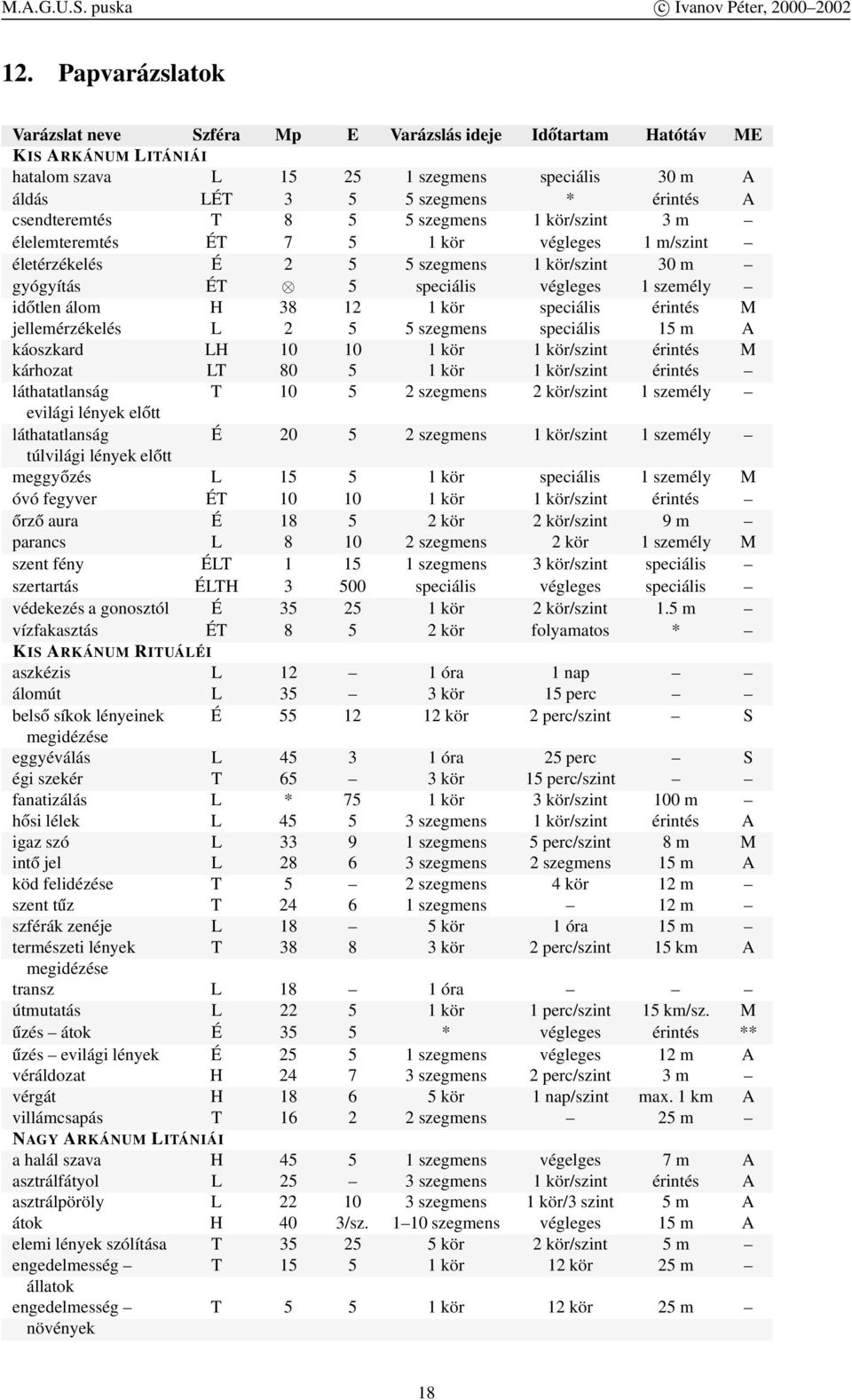 H 38 12 1 kör speciális érintés M jellemérzékelés L 2 5 5 szegmens speciális 15 m A káoszkard LH 10 10 1 kör 1 kör/szint érintés M kárhozat LT 80 5 1 kör 1 kör/szint érintés láthatatlanság T 10 5 2