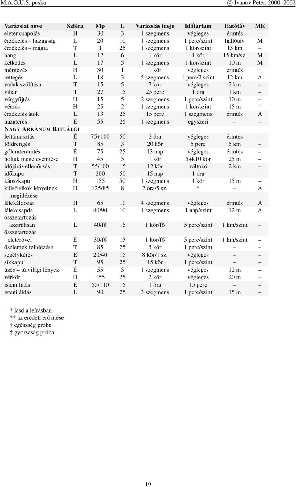 M kétkedés L 17 5 1 szegmens 1 kör/szint 10 m M mérgezés H 30 1 1 kör végleges érintés rettegés L 18 3 5 szegmens 1 perc/2 szint 12 km A vadak szólítása T 15 5 7 kör végleges 2 km vihar T 27 15 25