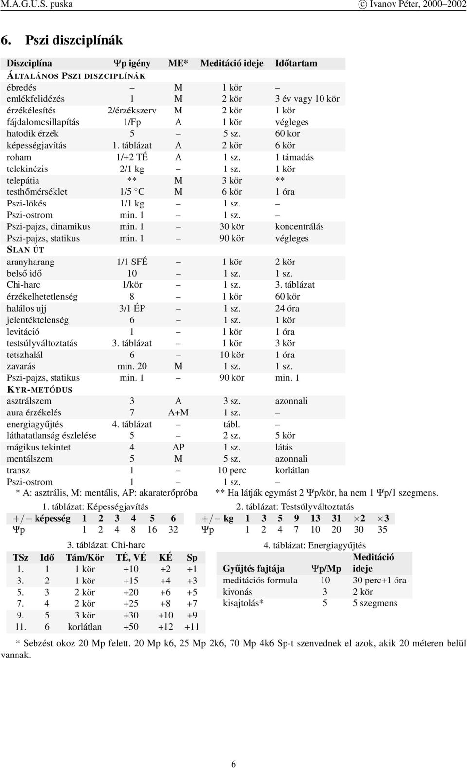 1 kör telepátia ** M 3 kör ** testhőmérséklet 1/5 C M 6 kör 1 óra Pszi-lökés 1/1 kg 1 sz. Pszi-ostrom min. 1 1 sz. Pszi-pajzs, dinamikus min. 1 30 kör koncentrálás Pszi-pajzs, statikus min.