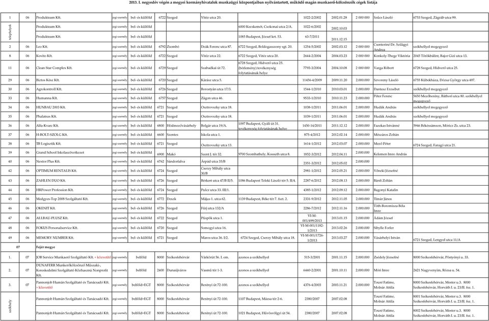 15 2 06 Leo bel- és külföld 6792 Zsombó Deák Ferenc utca 87. 6722 Szeged, Boldogasszony sgt. 20. 1254-5/2002 2002.03.12 2 000 000 Csenteriné Dr.