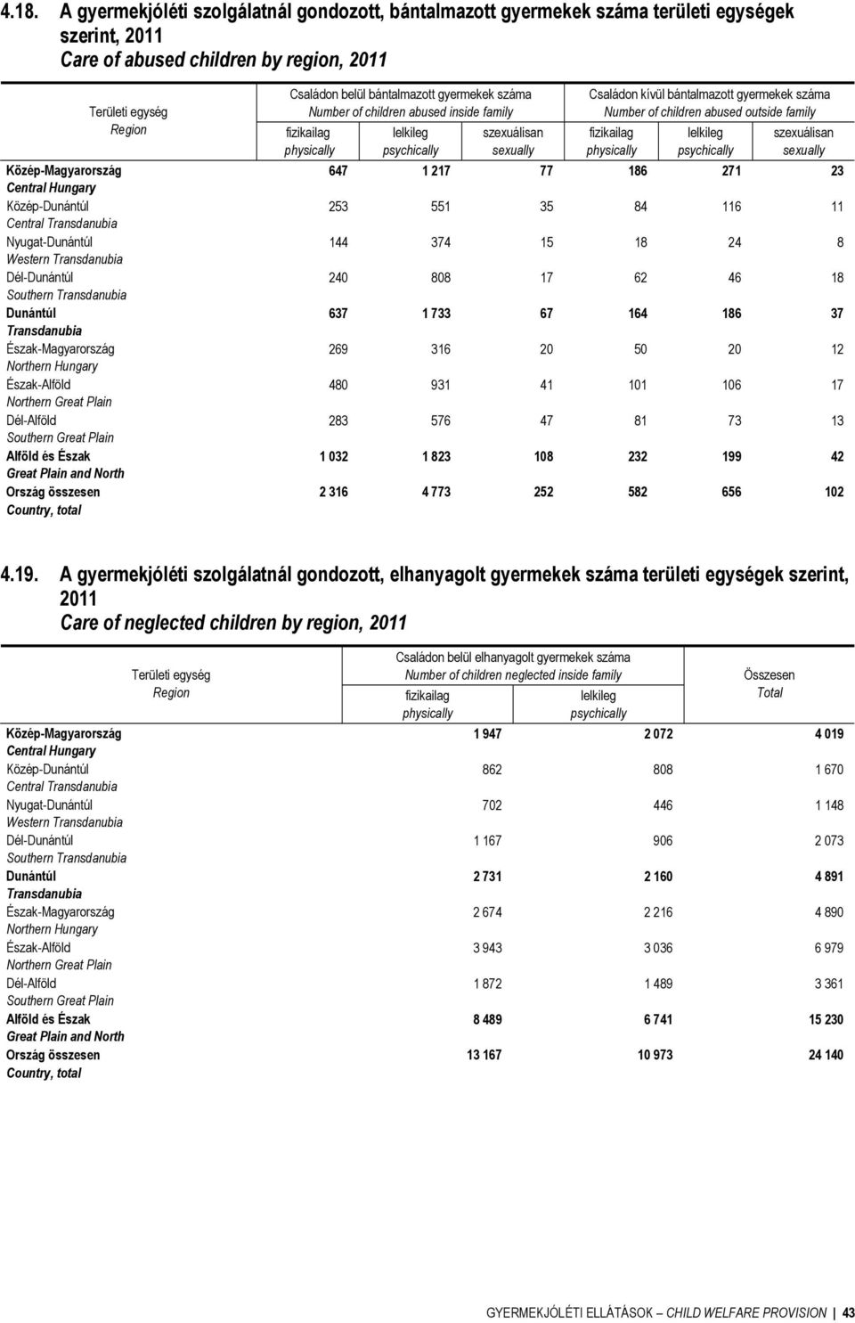 family fizikailag physically lelkileg psychically szexuálisan sexually 647 1 217 77 186 271 23 253 551 35 84 116 11 144 374 15 18 24 8 240 808 17 62 46 18 637 1 733 67 164 186 37 269 316 20 50 20 12