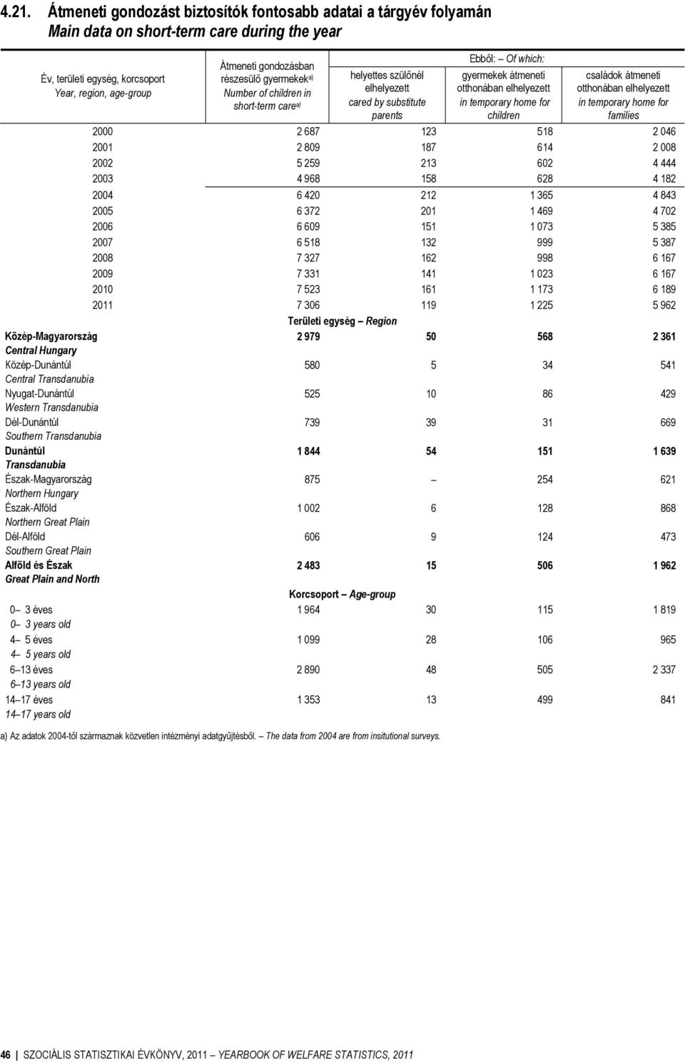 children családok átmeneti otthonában elhelyezett in temporary home for families 2000 2 687 123 518 2 046 2001 2 809 187 614 2 008 2002 5 259 213 602 4 444 2003 4 968 158 628 4 182 2004 6 420 212 1