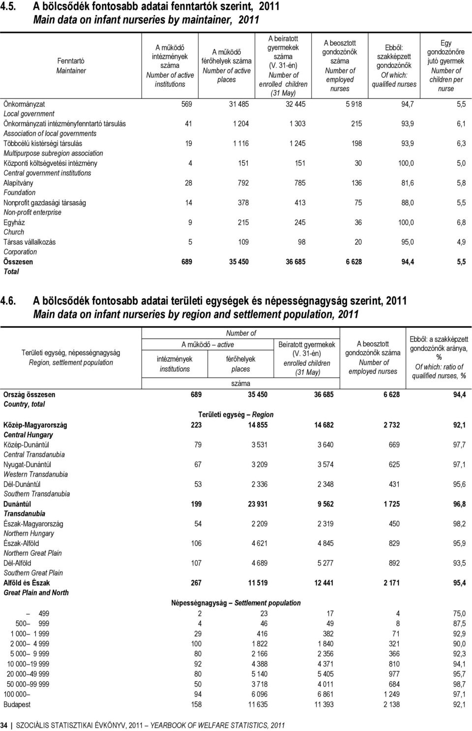 Nonprofit gazdasági társaság Non-profit enterprise Egyház Church Társas vállalkozás Corporation Összesen Total A működő intézmények active institutions A működő férőhelyek active places A beíratott