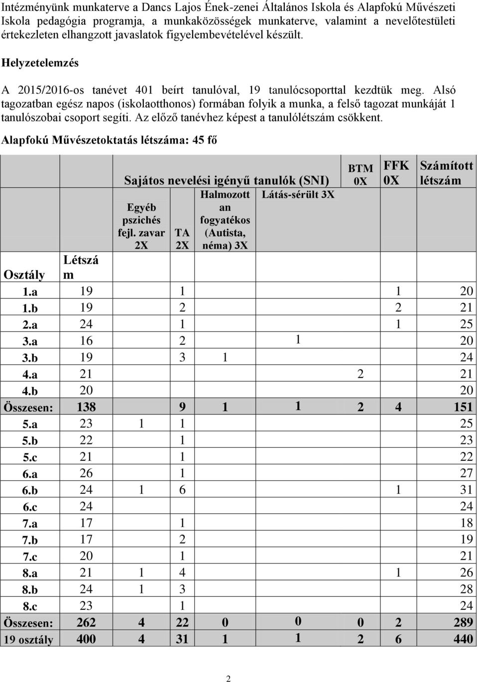 Alsó tagozatban egész napos (iskolaotthonos) formában folyik a munka, a felső tagozat munkáját 1 tanulószobai csoport segíti. Az előző tanévhez képest a tanulólétszám csökkent.