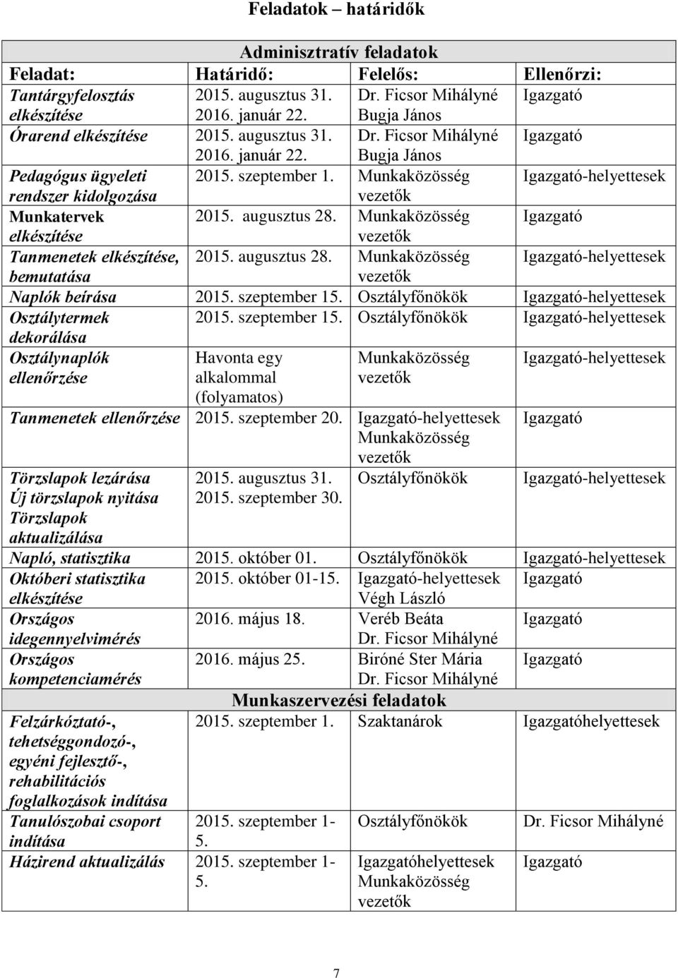 Munkaközösség Igazgató-helyettesek rendszer kidolgozása vezetők Munkatervek 2015. augusztus 28. Munkaközösség Igazgató elkészítése vezetők Tanmenetek elkészítése, 2015. augusztus 28. Munkaközösség Igazgató-helyettesek bemutatása vezetők Naplók beírása 2015.