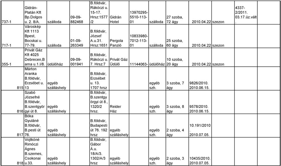 09-09- 882468 263349 09-09- 001941 15-17. Hrsz:1577 /2 József A.u.31. Hrsz:1651 7. Hrsz:7 Erzsébet u. 13. 1707 B.szentgy örgyi út 8., 1320/2. Budapesti út 76. 192 Gábor Á.u. 18/A/3.