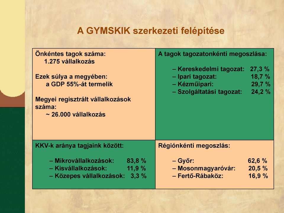 000 vállalkozás A tagok tagozatonkénti megoszlása: Kereskedelmi tagozat: 27,3 % Ipari tagozat: 18,7 % Kézműipari: 29,7 %