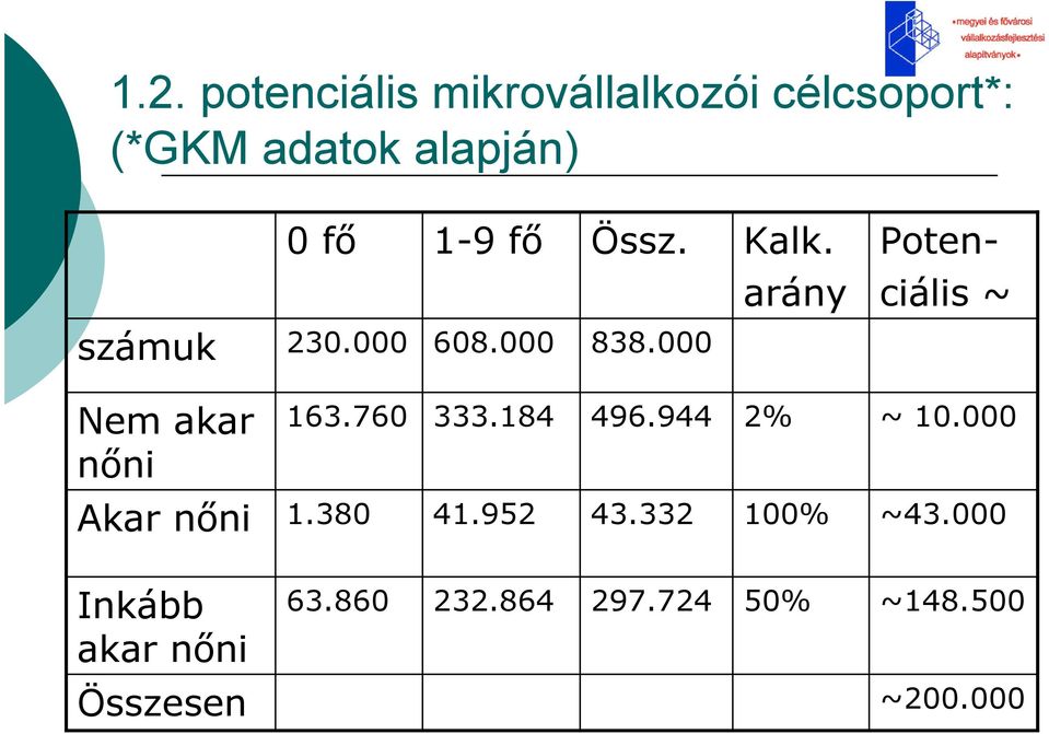 000 Nem akar nıni 163.760 333.184 496.944 2% ~ 10.000 Akar nıni 1.380 41.