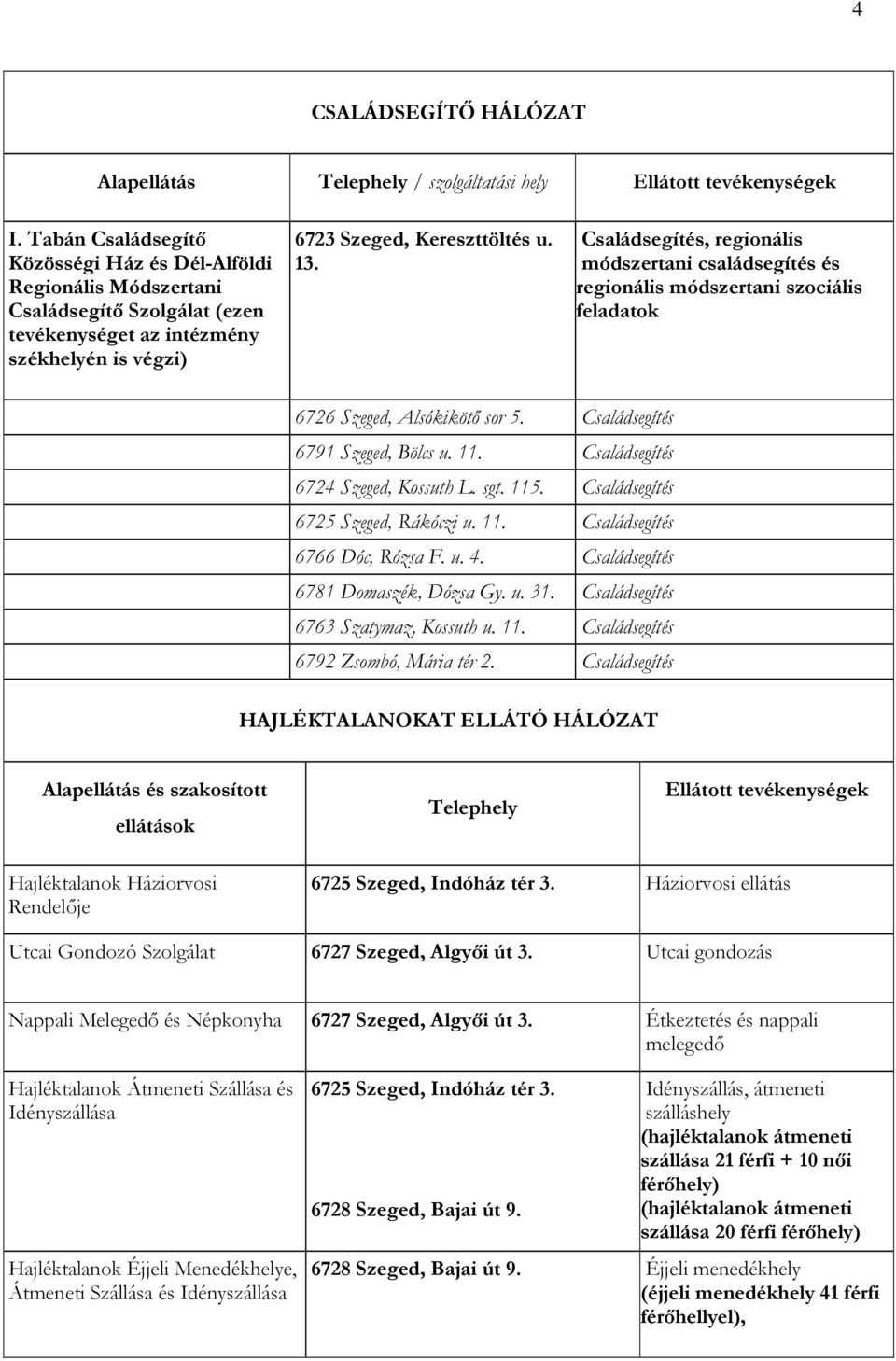 Családsegítés, regionális módszertani családsegítés és regionális módszertani szociális feladatok 6726 Szeged, Alsókikötı sor 5. Családsegítés 6791 Szeged, Bölcs u. 11.