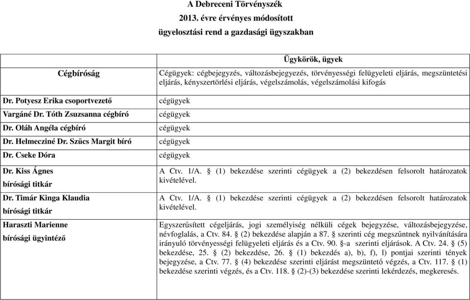 Timár Kinga Klaudia Haraszti Marienne Ügykörök, ügyek Cégügyek: cégbejegyzés, változásbejegyezés, törvényességi felügyeleti eljárás, megszüntetési eljárás,