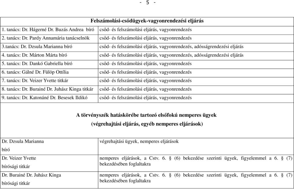 Márton Márta bíró csıd- és felszámolási eljárás, vagyonrendezés, adósságrendezési eljárás 5. tanács: Dr. Dankó Gabriella bíró csıd- és felszámolási eljárás, vagyonrendezés 6. tanács: Gálné Dr.