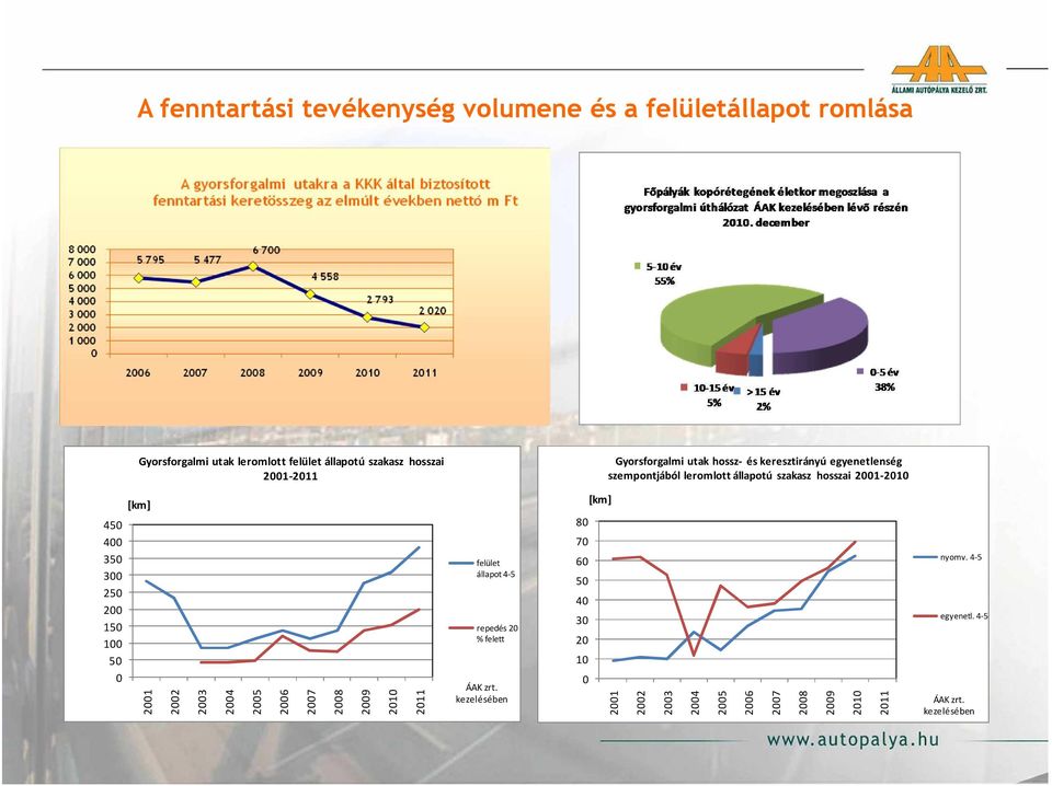 250 200 150 100 50 0 [km] 2001 2002 2003 2004 2005 2006 2007 2008 2009 2010 2011 felület állapot 4-5 repedés 20 % felett ÁAK zrt.