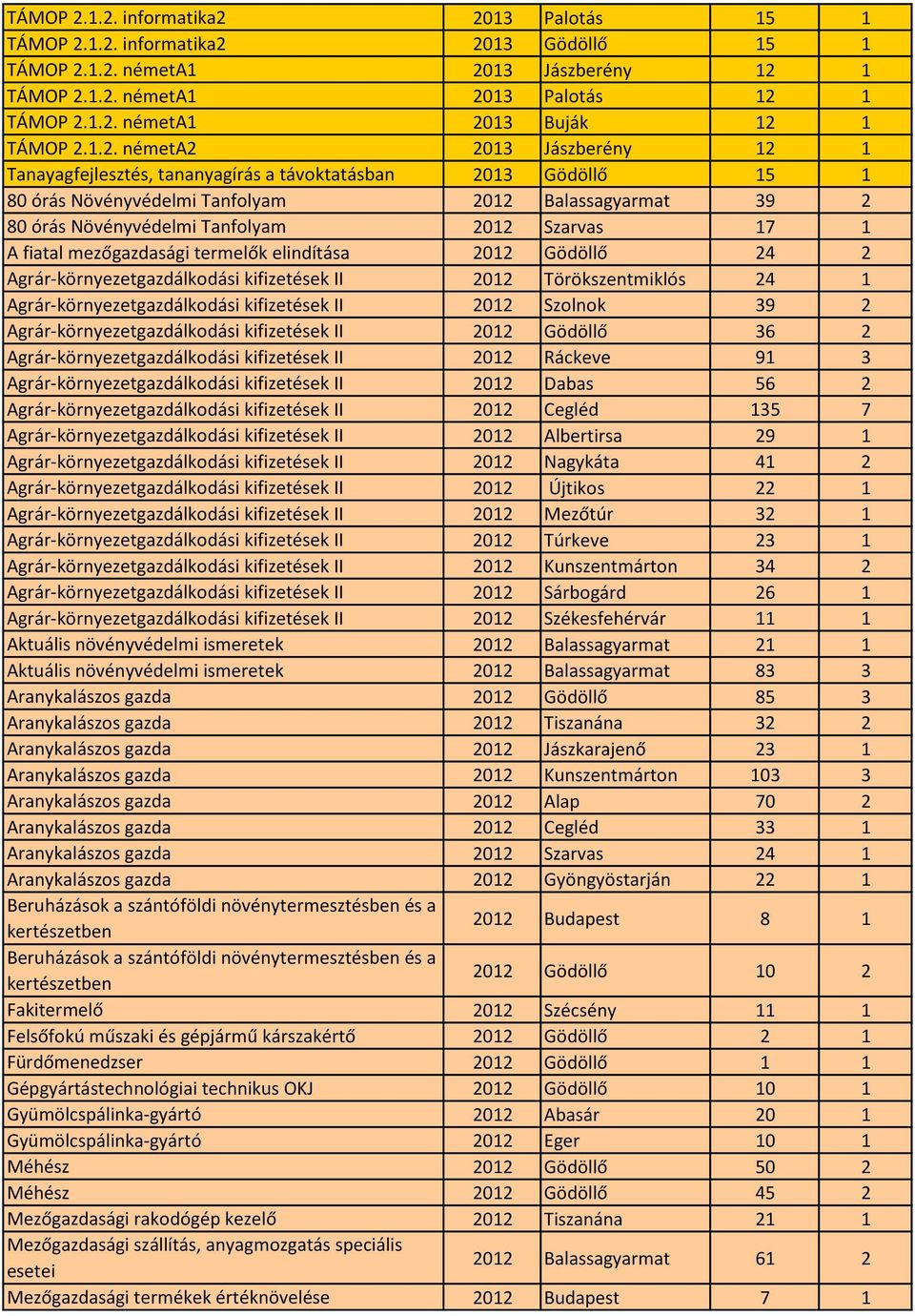 Szarvas 17 1 A fiatal mezőgazdasági termelők elindítása 2012 Gödöllő 24 2 Agrár-környezetgazdálkodási kifizetések II 2012 Törökszentmiklós 24 1 Agrár-környezetgazdálkodási kifizetések II 2012 Szolnok