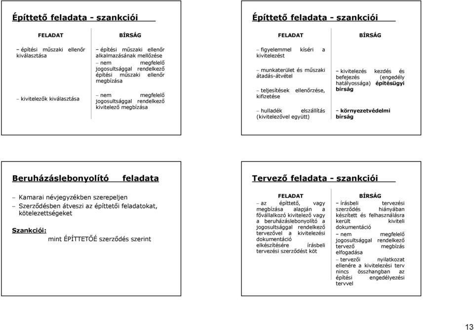 (kivitelezővel együtt) kivitelezés kezdés és befejezés (engedély hatályossága) építésügyi bírság környezetvédelmi bírság Beruházáslebonyolító feladata Tervező feladata - szankciói Kamarai