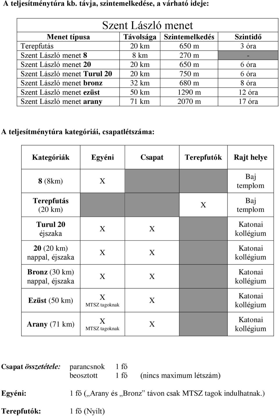 bronz 32 km 680 m 8 óra ezüst 50 km 1290 m 12 óra arany 71 km 2070 m 17 óra A teljesítménytúra kategóriái, csapatlétszáma: Kategóriák Egyéni Csapat Terepfutók Rajt helye 8 (8km)