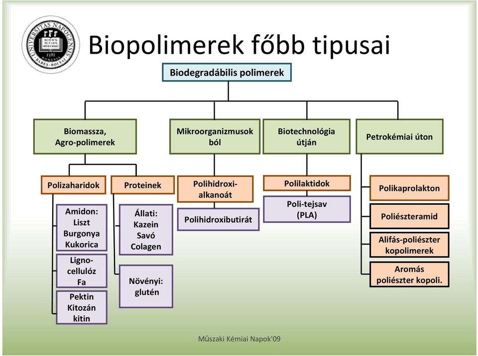 Polihidroxialkanoát Lignocellulóz Fa Pektin Kitozán kitin Állati: Kazein Savó Colagen Növényi: glutén