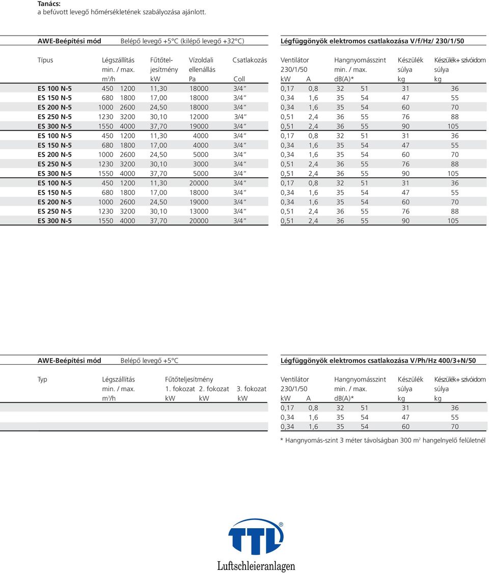 jesítmény ellenállás m 3 /h kw Pa Coll ES 100 N-5 450 1200 11,30 18000 3/4 ES 150 N-5 680 1800 17,00 18000 3/4 ES 200 N-5 1000 2600 24,50 18000 3/4 ES 250 N-5 1230 3200 30,10 12000 3/4 ES 300 N-5