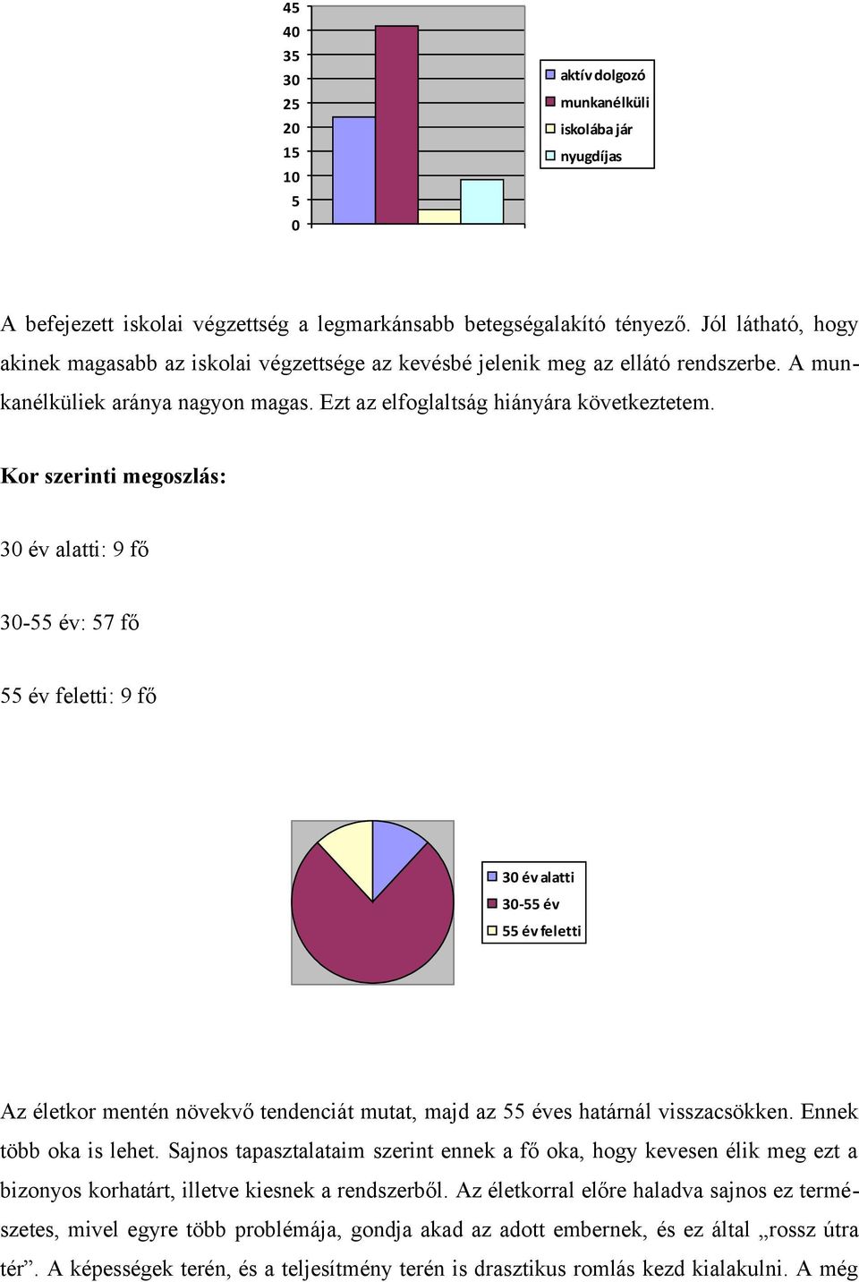 Kor szerinti megoszlás: 30 év alatti: 9 fő 30-55 év: 57 fő 55 év feletti: 9 fő 30 év alatti 30-55 év 55 év feletti Az életkor mentén növekvő tendenciát mutat, majd az 55 éves határnál visszacsökken.