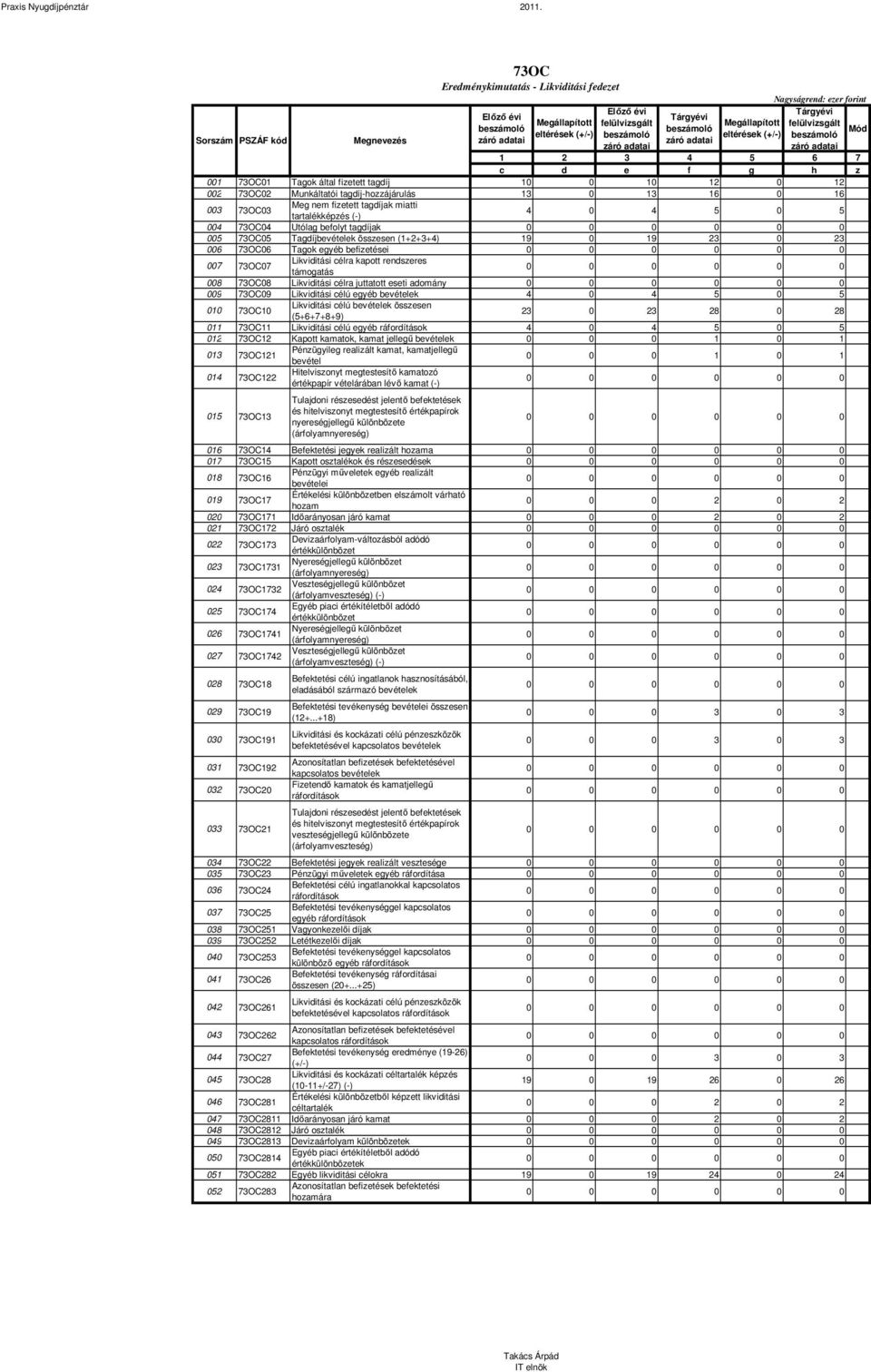 009 73OC09 Likviditási célú egyéb ek 4 0 4 5 0 5 010 73OC10 Likviditási célú ek összesen (5+6+7+8+9) 23 0 23 28 0 28 011 73OC11 Likviditási célú egyéb 4 0 4 5 0 5 012 73OC12 Kapott kamatok, kamat