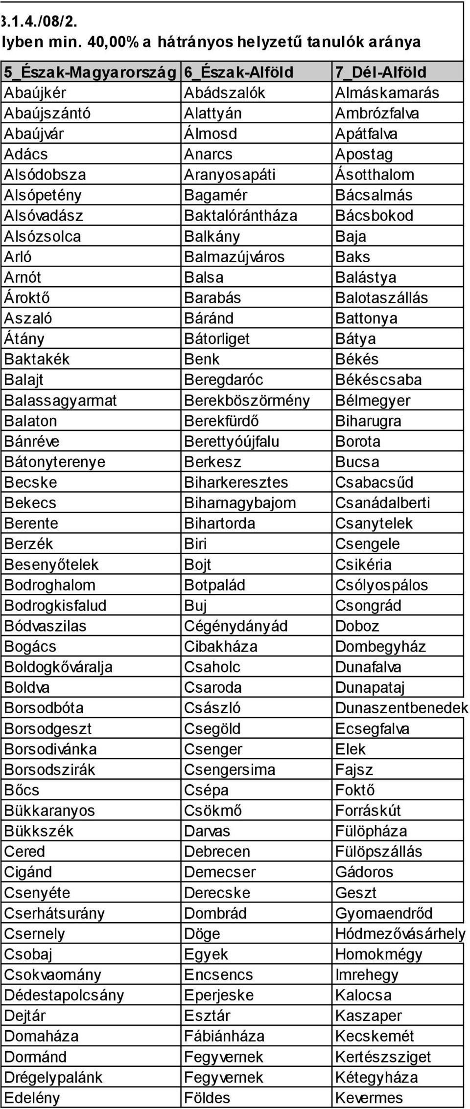 Apostag Alsódobsza Aranyosapáti Ásotthalom Alsópetény Bagamér Bácsalmás Alsóvadász Baktalórántháza Bácsbokod Alsózsolca Balkány Baja Arló Balmazújváros Baks Arnót Balsa Balástya Ároktő Barabás