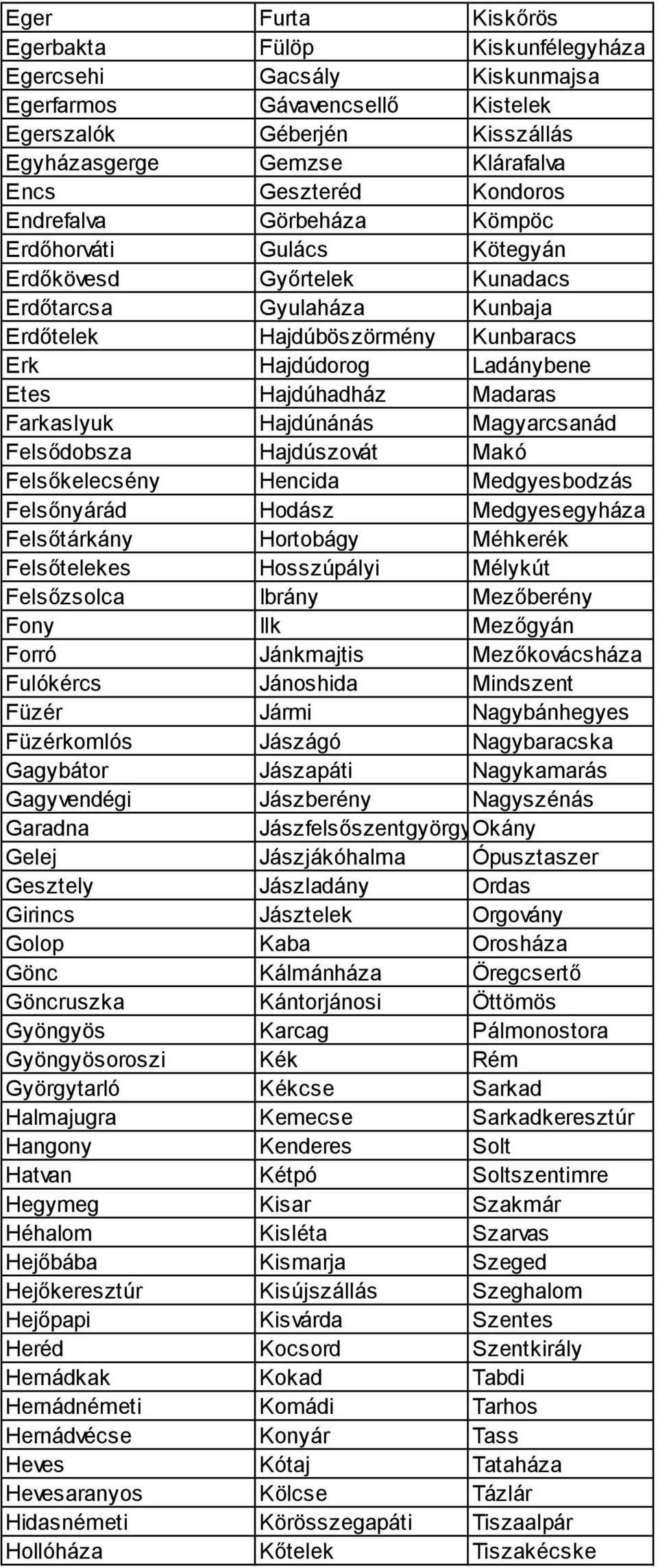 Hajdúhadház Madaras Farkaslyuk Hajdúnánás Magyarcsanád Felsődobsza Hajdúszovát Makó Felsőkelecsény Hencida Medgyesbodzás Felsőnyárád Hodász Medgyesegyháza Felsőtárkány Hortobágy Méhkerék Felsőtelekes