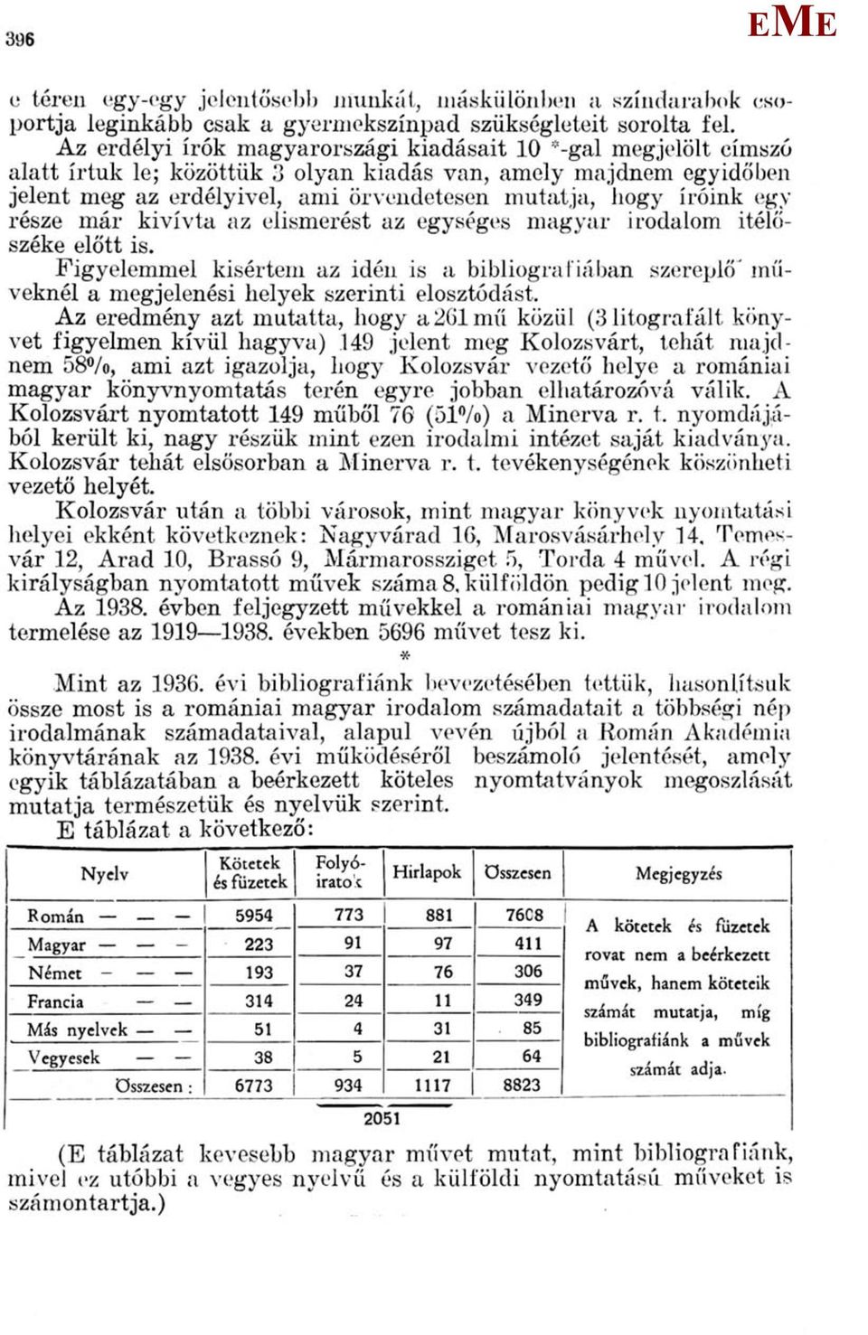 egy része már kivívta az elismerést az egységes magyar irodalom Ítélőszéke előtt is. Figyelemmel kísértem az idén is a bibliográfiában szereplő' müveknél a megjelenési helyek szerinti elosztódást.