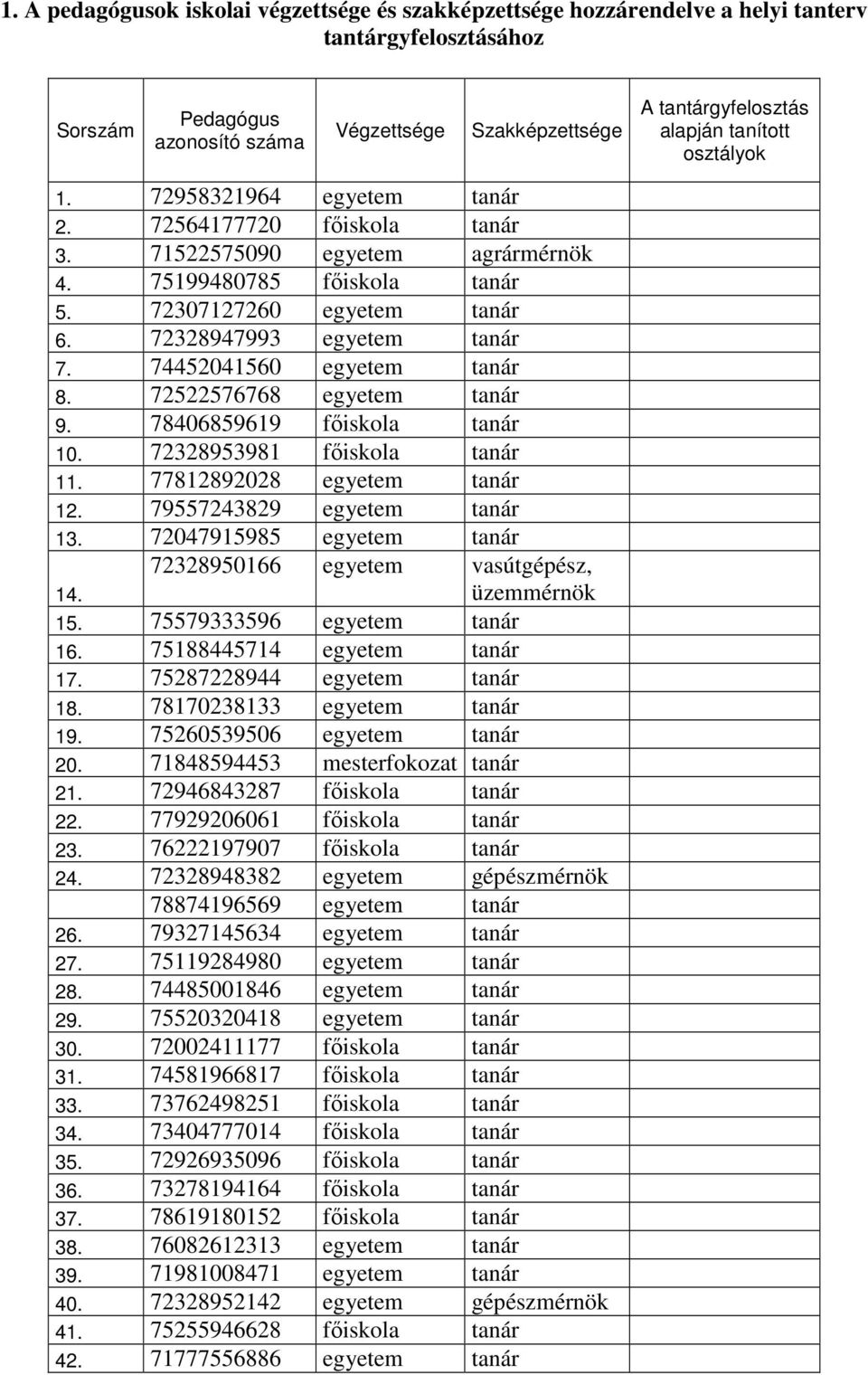 72328947993 egyetem tanár 7. 74452041560 egyetem tanár 8. 72522576768 egyetem tanár 9. 78406859619 főiskola tanár 10. 72328953981 főiskola tanár 11. 77812892028 egyetem tanár 12.