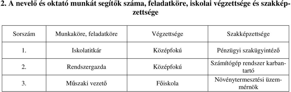 Iskolatitkár Középfokú Pénzügyi szakügyintéző 2. Rendszergazda Középfokú 3.