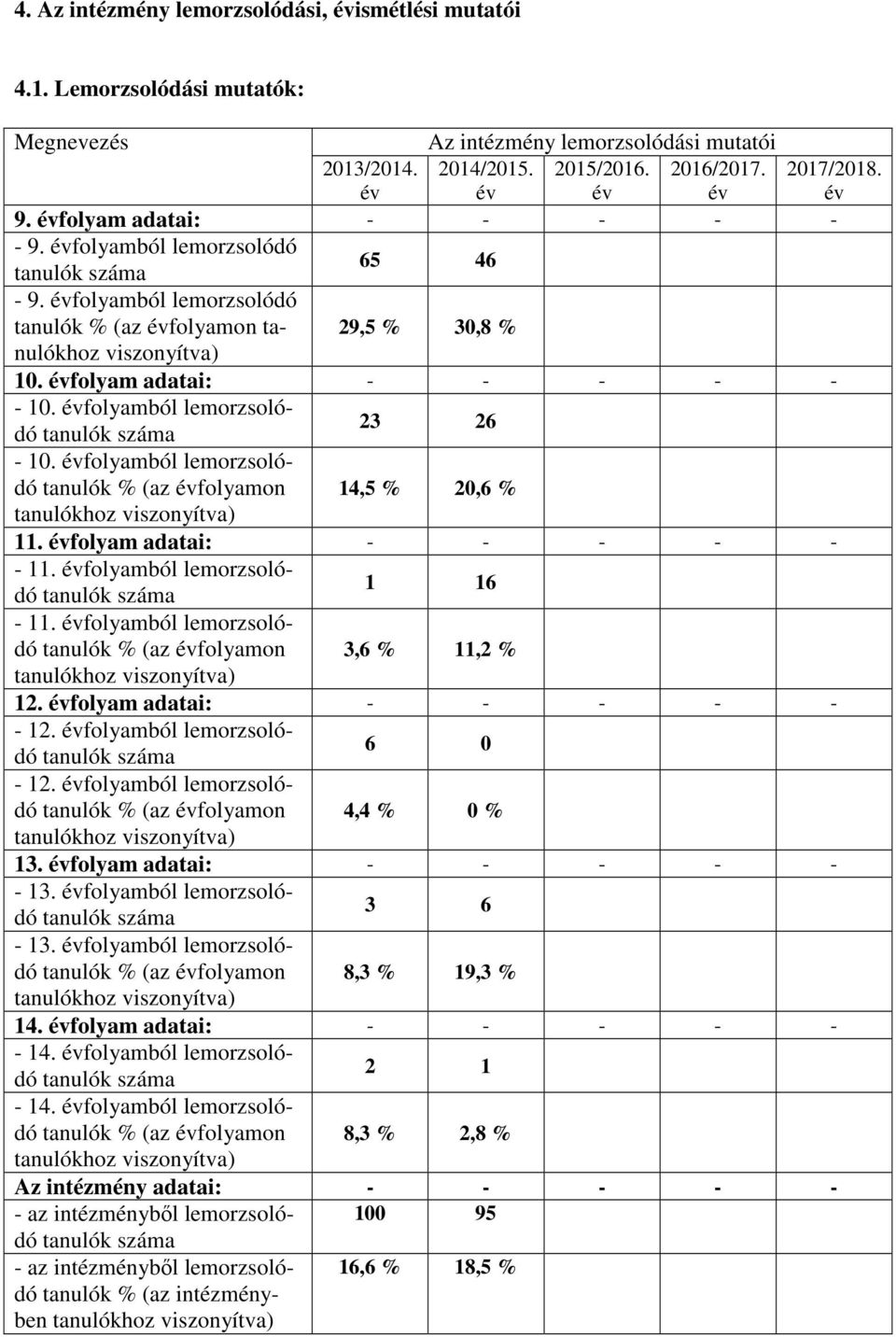 folyamból lemorzsolódó tanulók % (az folyamon 14,5 % 20,6 % tanulókhoz viszonyítva) 11. folyam adatai: - - 11. folyamból lemorzsolódó 1 16-11.