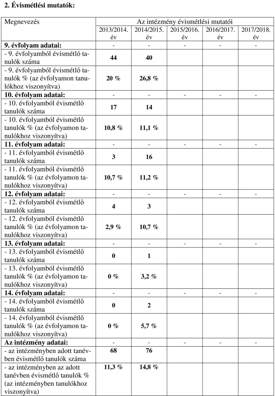 folyamból ismétlő tanulók % (az folyamon tanulókhoz 10,8 % 11,1 % viszonyítva) 11. folyam adatai: - - 11. folyamból ismétlő 3 16-11.