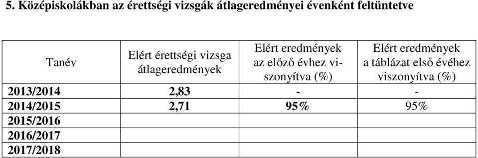 az előző hez viszonyítva (%) Elért eredmények a táblázat első éhez