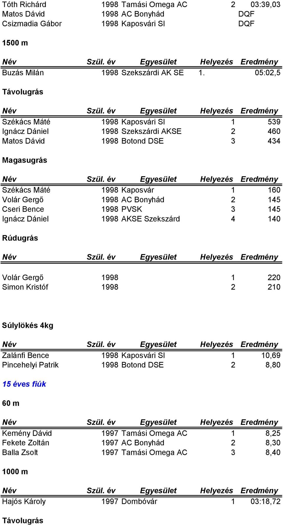 145 Cseri Bence 1998 PVSK 3 145 Ignácz Dániel 1998 AKSE Szekszárd 4 140 Rúdugrás Volár Gergő 1998 1 220 Simon Kristóf 1998 2 210 Súlylökés 4kg Zalánfi Bence 1998 Kaposvári SI 1 10,69