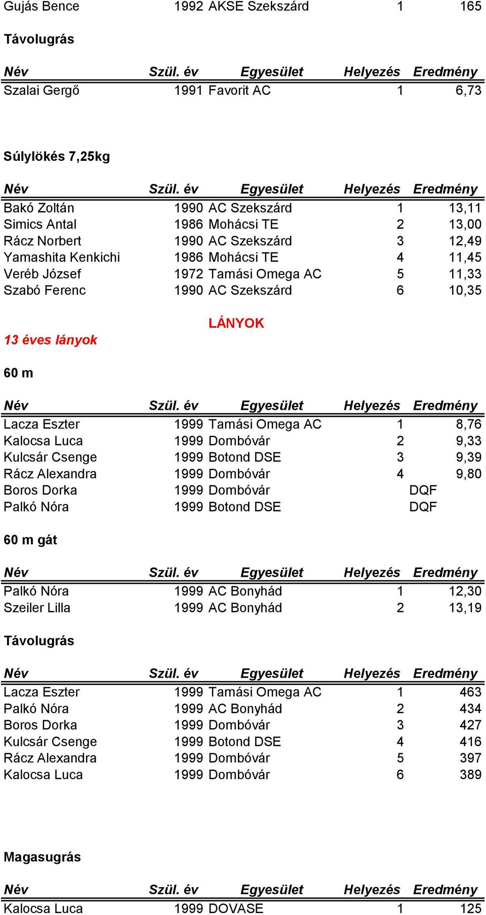 Kalocsa Luca 1999 Dombóvár 2 9,33 Kulcsár Csenge 1999 Botond DSE 3 9,39 Rácz Alexandra 1999 Dombóvár 4 9,80 Boros Dorka 1999 Dombóvár DQF Palkó Nóra 1999 Botond DSE DQF gát Palkó Nóra 1999 AC Bonyhád