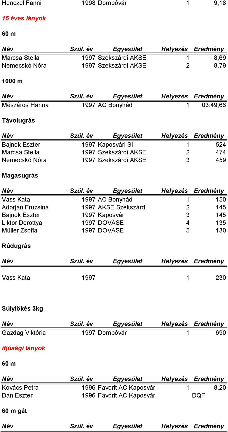 1 150 Adorján Fruzsina 1997 AKSE Szekszárd 2 145 Bajnok Eszter 1997 Kaposvár 3 145 Liktor Dorottya 1997 DOVASE 4 135 Müller Zsófia 1997 DOVASE 5 130 Rúdugrás Vass