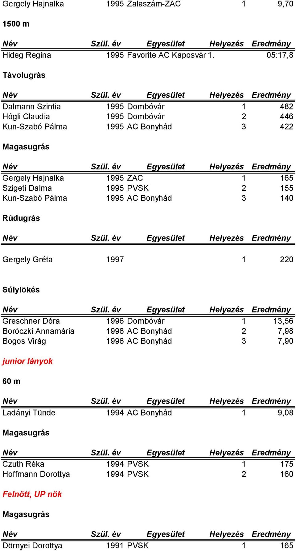 Dalma 1995 PVSK 2 155 Kun-Szabó Pálma 1995 AC Bonyhád 3 140 Rúdugrás Gergely Gréta 1997 1 220 Súlylökés Greschner Dóra 1996 Dombóvár 1 13,56 Boróczki