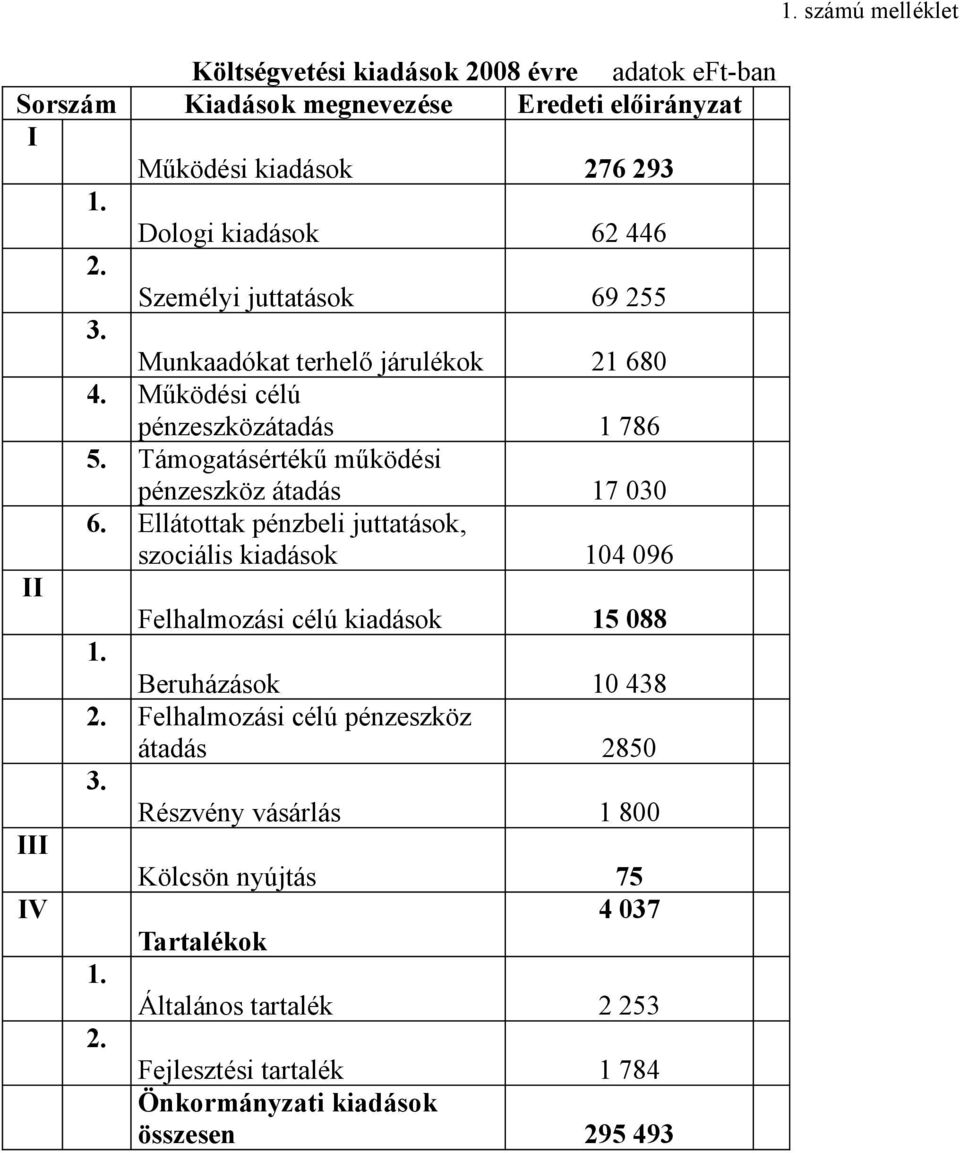 Ellátottak pénzbeli juttatások, szociális kiadások 104 096 II Felhalmozási célú kiadások 15 088 1. Beruházások 10 438 2. Felhalmozási célú pénzeszköz átadás 2850 3.